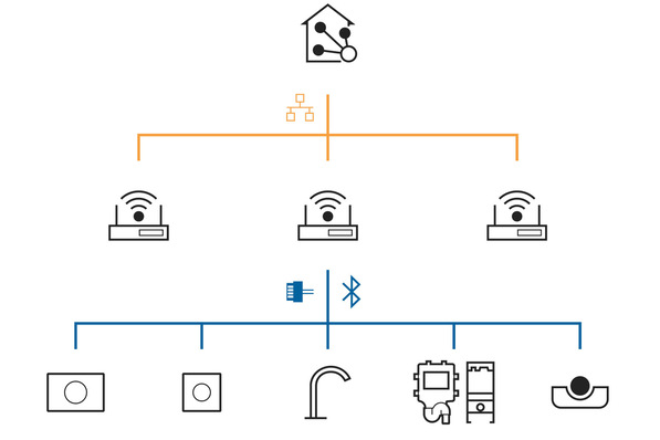 Das Geberit Connect Gateway vernetzt alle Steuerungen und Sensoren von Sanitäranlagen.