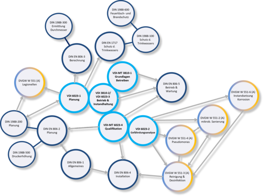 „Regelwerks-Dschungel“ rund um die TrinkwV-konforme Trinkwasser-Installation.