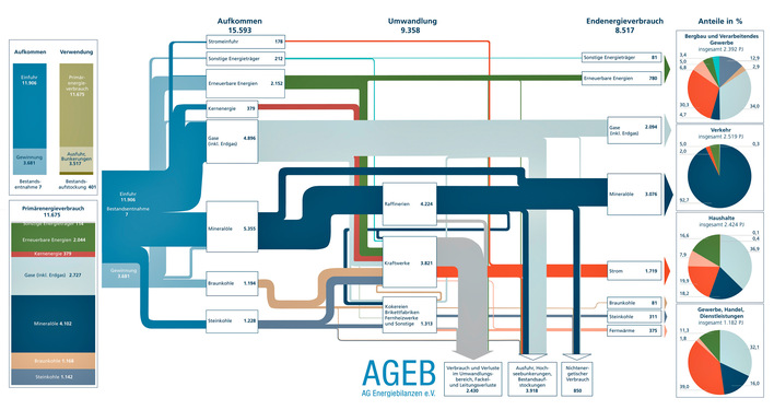 Energieflussbild der Bundesrepublik Deutschland, 2022, in Petajoule (PJ), Abweichungen in den Summen sind rundungsbedingt, der Anteil der erneuerbaren Energieträger am Primärenergieverbrauch beträgt 17,5 %