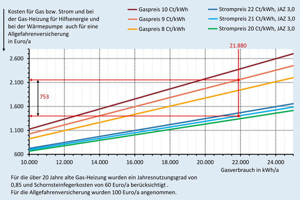 Aktuelle jährliche Betriebskosten für eine alte Gas-Heizung und eine neu installierte Wärmepumpe in Abhängigkeit des derzeitigen Gasverbrauchs und der Gas- und Strompreise, ohne Wartungskosten. Ablesebeispiel für einen Nutzwärmebedarf von 18 600 kWh/a.