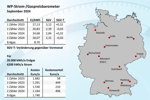Bild 1 WP-Strom-/Gaspreis-Barometer für September 2024, Mittelwerte für 12 Orte in Deutschland.