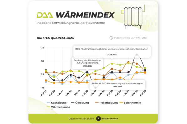 DAA WärmeIndex Q3-2024 für einzelne Technologien.
