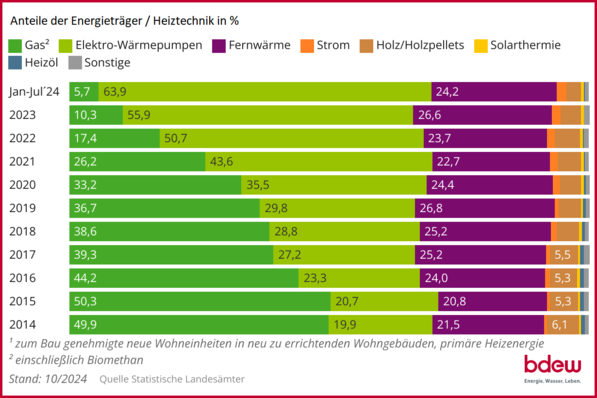 Entwicklung der (geplanten) Beheizungsstruktur im Wohnungsneubau1) auf Basis zum Bau genehmigter Wohnungen; 10-Jahres-Rückblick bis Juli 2024.