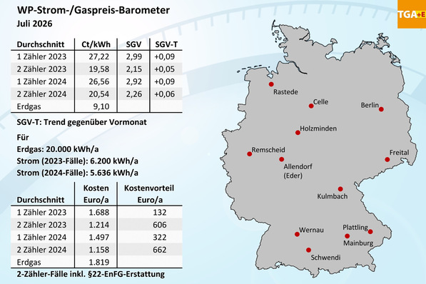 Bild 1 WP-Strom-/Gaspreis-Barometer für Juli 2026, Mittelwerte für 12 Orte in Deutschland.
