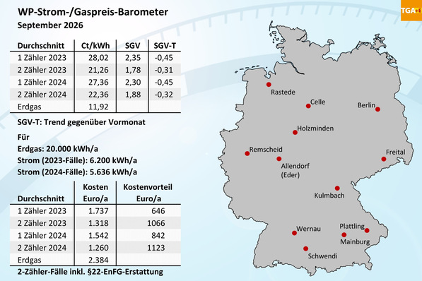 Bild 1 WP-Strom-/Gaspreis-Barometer für September 2026, Mittelwerte für 12 Orte in Deutschland.