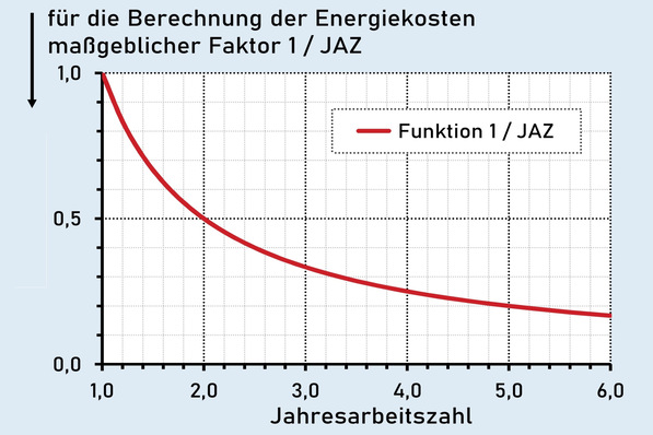 Grafik 1: Die Funktion 1 / JAZ verläuft bei höheren Jahresarbeitszahlen immer flacher. 1 /JAZ ist für die Berechnung der Energiekosten der maßgebliche Faktor.