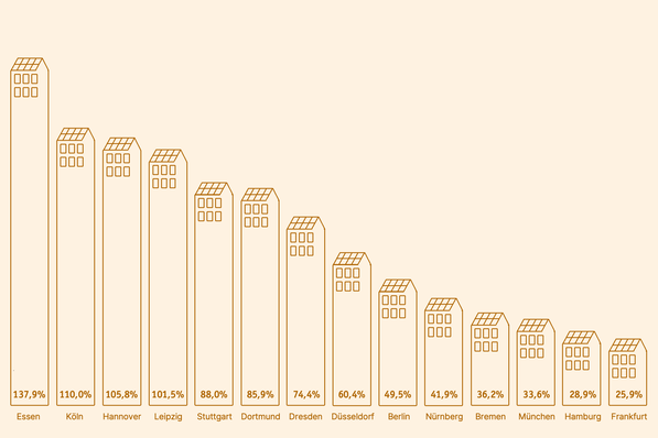Beim SolarCheck 2024 haben erstmals gleich vier Städte einen Solar-Faktor von über 100 % erreicht.