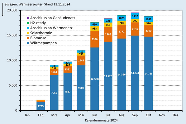 Zusagen (monatlich) bei der BEG-Heizungsförderung nach Wärmeerzeugern bis Ende Oktober 2024.