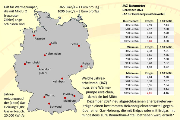 Bild 1 JAZ-Barometer für Dezember 2024, Mittel-, Minimal- und Maximalwerte für 12 Orte in Deutschland.