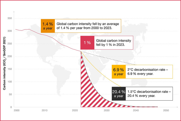 Net Zero Economy Index 2024 und verschiedene Dekarbonisierungsraten