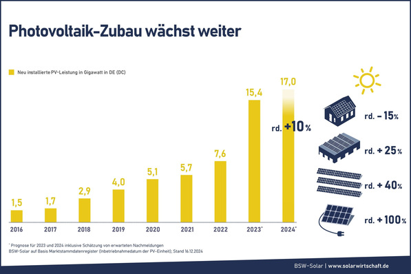 Säulendiagramm, das die Wachstumsrate der installierten Photovoltaik-Kapazität in Deutschland von 2016 bis 2024 darstellt. Es verdeutlicht den Einfluss der Digitalisierung und Elektrifizierung auf die Energiewende mit einem prognostizierten Anstieg von 10 %, relevant für TGA-Planer und Ingenieure im Bereich dezentrale Energieversorgung. - © BSW-Solar