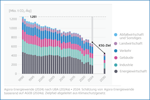 Treibhausgasemissionen nach Sektoren seit 1990.