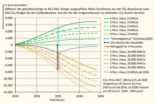 Grafik 1, Heizen mit Erdgas: Mit dem Gebäudesektor-Klimageld verrechnete kumulierte CO2 -Kosten bei einem idealisierten CO2 -Preispfad. Ablesebeispiel für den Zeitraum 2025 bis 2035 mit jeweils 4 Personen im Haushalt. Im Jahr 2024 beträgt die summierte Differenz 7425 Euro.