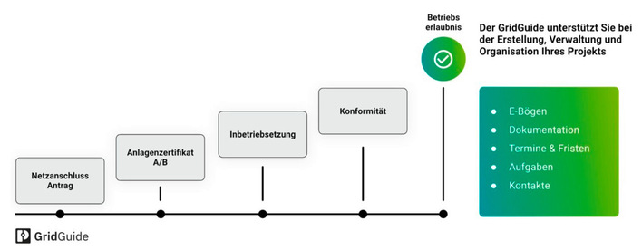 Phoenix Contact: Vereinfachtes Schema für den Netzanschlussprozess mit GridGuide.