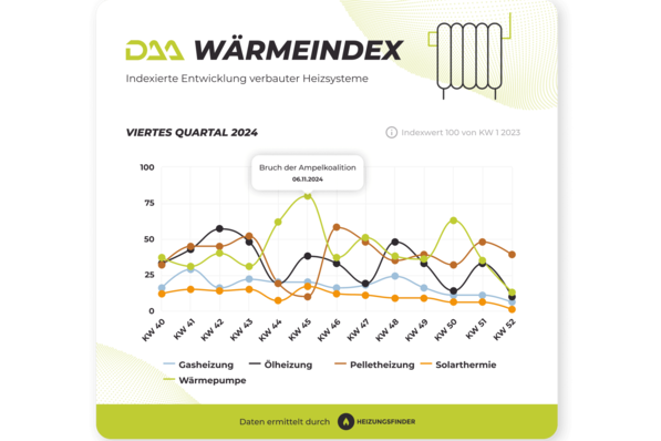 DAA WärmeIndex Q4-2024 für einzelne Technologien.