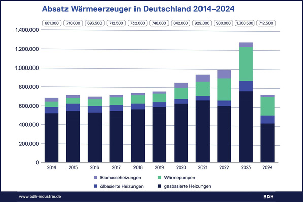 Grafik 1 Absatzentwicklung bei Wärmerzeugern 2014 bis 2024.