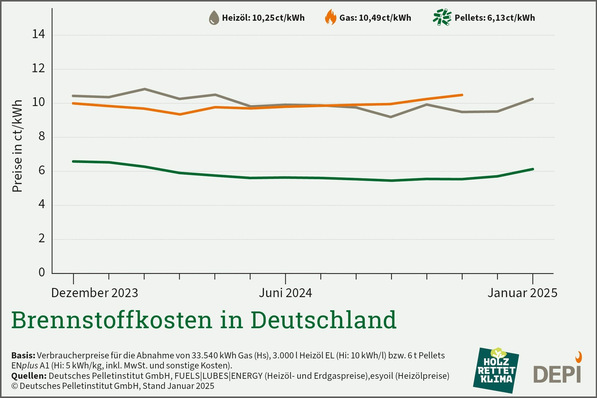Alt-Text: „Liniendiagramm zur Entwicklung der Brennstoffkosten in Deutschland von 2023 bis 2025, mit Fokus auf die Preistrends für Heizöl, Gas und Pellets in Eurocent pro Kilowattstunde. Zeigt die Auswirkungen der Digitalisierung und Elektrifizierung auf die Energiekosten. - © Deutsches Pelletinstitut