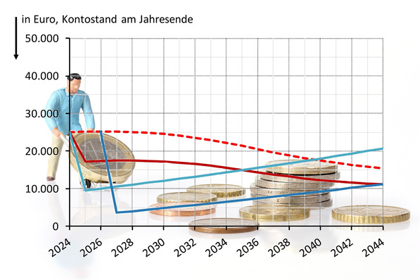 Beim Referenzfall Einfamilienhaus mit einem Nutzwärmebedarf von 18 600 kWh/a entsteht beim Umstieg auf eine Wärmepumpe mit Heizungsförderung ein Kostenvorteil von etwa 1 bis 3 Euro pro Tag.