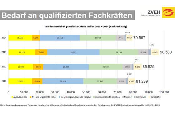 Alt-Text: „Balkendiagramm zur Fachkräftenachfrage in der Gebäudetechnik von 2021 bis 2024, unterteilt nach Kategorien: Digitalisierung (blau), dezentrale Energieerzeugung (grün) und intelligentes Energiemanagement (gelb). - © ZVEH