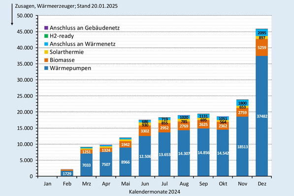 Zusagen (monatlich) bei der BEG-Heizungsförderung nach Wärmeerzeugern bis Ende Dezember 2024.