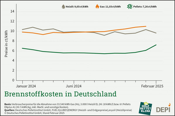 "Liniendiagramm zur Veranschaulichung der Entwicklung von Brennstoffpreisen in Deutschland zwischen Januar 2024 und Februar 2025, mit Fokus auf Heizöl, Gas und Pellets. Das Diagramm unterstützt TGA-Planer und Elektro-Ingenieure bei der Bewertung von Kostenentwicklungen für die Planung energieeffizienter Gebäudetechnologien. - © Deutsches Pelletinstitut