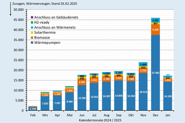 Zusagen (monatlich) bei der BEG-Heizungsförderung nach Wärmeerzeugern bis Ende Januar 2025.