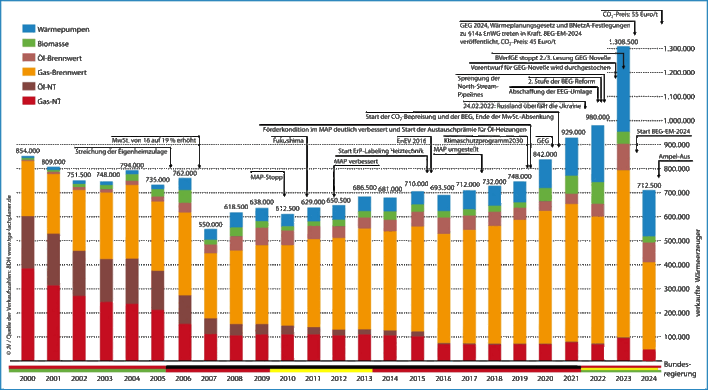 Absatz von Wärmeerzeugern, Marktentwicklung in Deutschland 2000 bis 2024, ohne Mini- und Mikro-KWK-Anlagen.