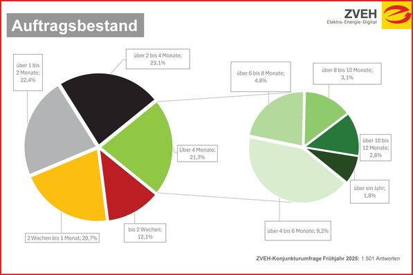 „Zwei Tortendiagramme zur Auftragsrückstandsverteilung in der Gebäudetechnik. Das größere Diagramm hebt hervor, dass 23,1 % der Aufträge eine Bearbeitungsdauer von 'über 2 bis 4 Monaten' haben, was die Planungsanforderungen in Projekten zur digitalen Transformation und intelligenten Energiemanagementsystemen unterstreicht.“. - © ZVEH