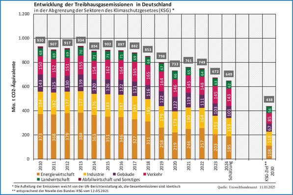 Balkendiagramm zur Reduzierung der CO2-Emissionen in Deutschland nach Sektoren (2010-2024) mit Schwerpunkt auf Energieeffizienz in der Gebäudetechnik und Integration intelligenter Energiemanagementsysteme. Darstellung der Emissionsentwicklung in den Bereichen Energie, Industrie, Transport, Landwirtschaft und Sonstige. - © Umweltbundesamt 11.03.2025