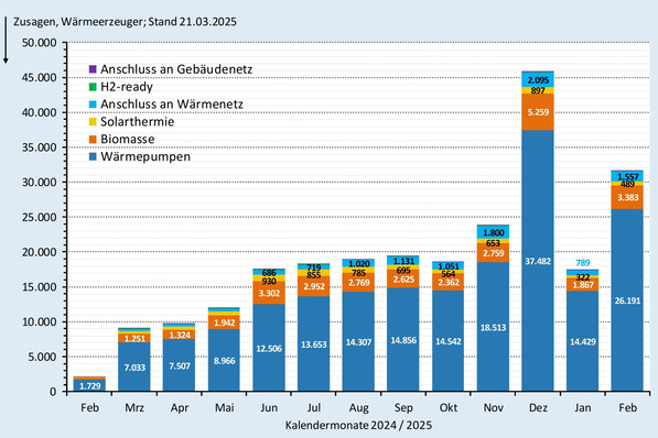 Zusagen (monatlich) bei der BEG-Heizungsförderung nach Wärmeerzeugern bis Ende Februar 2025.