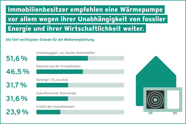 „Interaktive Infografik über Wärmepumpen, die wesentlichen Gründe für Energieunabhängigkeit und wirtschaftliche Vorteile aufzeigt, einschließlich ökologischer Effizienz und Integrationsmöglichkeiten in intelligenter Gebäudetechnik.“. - © Vaillant