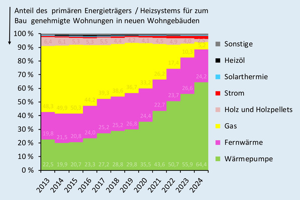 Prozentuale Entwicklung der (geplanten) Beheizungsstruktur im Wohnungsneubau auf Basis zum Bau genehmigter Wohnungen; 2013 bis 2024