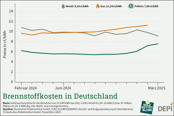 Diagramm zur Entwicklung der Brennstoffkosten in Deutschland von Februar 2024 bis März 2025, zeigt Vergleich der Kosten für Heizöl, Gas und Pellets im Kontext der Energiewende und dezentraler Energieerzeugung in Gebäudetechnik. - © Deutsches Pelletinstitut