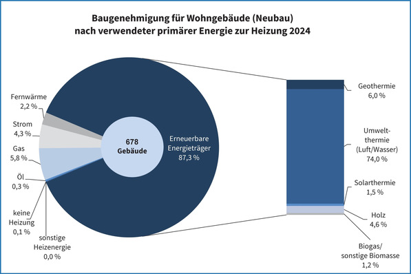 „Kreisdiagramm der Baugenehmigungen für Wohngebäude im Jahr 2024 mit Fokus auf die Verteilung der Energiequellen zur Beheizung, einschließlich Erdwärme, Solartechnik und innovativen Technologien für energieeffiziente Smart Buildings. - © Thüringer Landesamt für Statistik