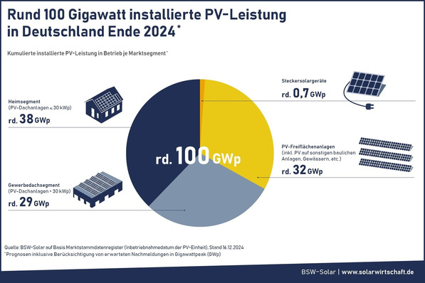 Infografik zur prognostizierten PV-Kapazität in Deutschland bis 2024, unterteilt nach Marktsegmenten wie Wohnungswirtschaft, Gewerbebauten und öffentliche, mit Schwerpunkt auf den spezifischen Gebäuden zur dezentralen Energieerzeugung. - © BSW-Solar