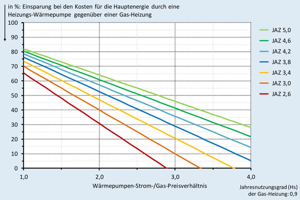 Bild 1 SGV-Einsparungs-Diagramm für sechs exemplarische Jahresarbeitszahlen.