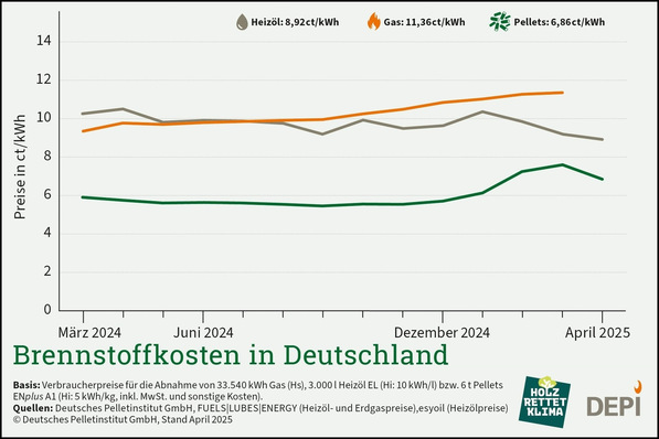 Gerne! Ein themenrelevanter und barrierefreier Alt-Text für die beschriebene Zielgruppe könnte lauten: Alt-Text-Vorschlag: „Liniengrafik zeigt monatliche Kostenentwicklung von Heizöl, Erdgas und Holzpellets in Deutschland im Zeitraum März 2024 bis April 2025 im Vergleich; berücksichtigte Preisverläufe als Entscheidungsgrundlage für die Auswahl effizienterer und nachhaltiger Gebäudeenergiesysteme.“ Falls Sie eine noch spezifischere Ausrichtung wünschen (z.B. unter Berücksichtigung der Auswirkungen auf intelligente Energiemanagementlösungen oder Digitalisierung), kann der Alt-Text wie folgt erweitert werden: Alternativ: „Liniengrafik demonstriert den Verlauf der Energiepreise für Heizöl, Erdgas und Pellets in Deutschland zwischen März 2024 und April 2025 als Basis für digitale Analyse von Betriebskosten in modernen Gebäudetechnik-Systemen. - © Deutsches Pelletinstitut