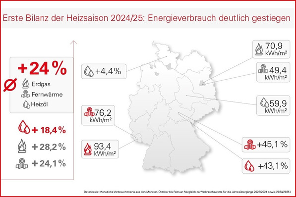 Gerne! Hier ist ein optimierter, barrierefreier Alt-Text, der auf Ihre Zielgruppe und den thematischen Fokus abgestimmt ist: Alt-Text: Infografik zur prognostizierten 24-prozentigen Steigerung des Energieverbrauchs in Deutschland für die Heizsaison 2024/25; Regionale Verbrauchswerte werden kartografisch dargestellt und bieten Planern und Energieberatern eine datenbasierte Grundlage für Konzepte zu Gebäude-Elektrifizierung, dezentraler Energieversorgung und intelligentem Energiemanagement. Wenn der Platz begrenzt sein sollte, hier eine etwas kürzere Variante: Kurzfassung: Infografik zeigt den erwarteten Anstieg des Energieverbrauchs um 24 % in der Heizperiode 2024/25 mit regionalen Vergleichen als Entscheidungshilfe für TGA-Planer und Energiedienstleister. - © Techem