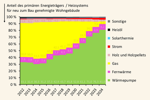 Grafik 1: Prozentuale Entwicklung der (geplanten) Beheizungsstruktur auf Basis neu zum Bau genehmigter Wohngebäude; 2012 bis 2024