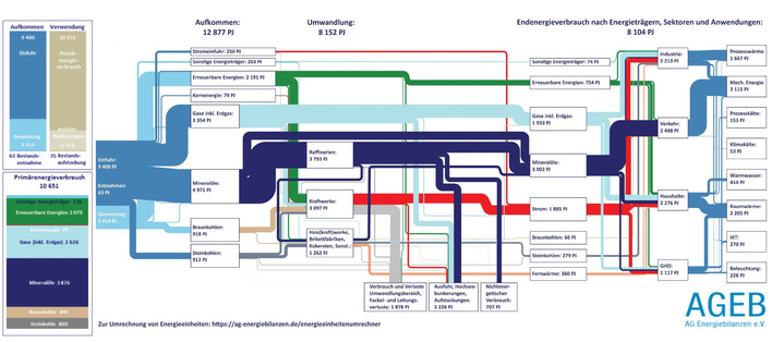 © AG Energiebilanzen