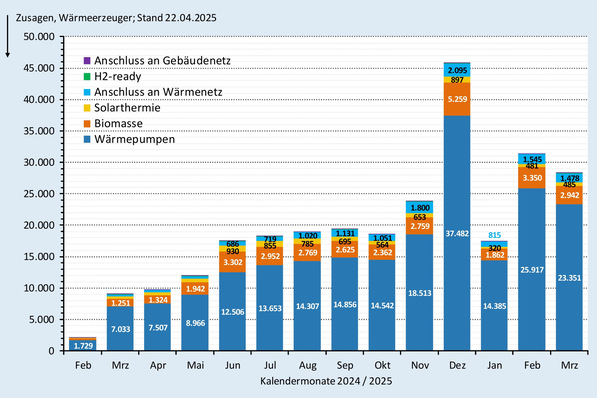 Zusagen (monatlich) bei der BEG-Heizungsförderung nach Wärmeerzeugern bis Ende März 2025.