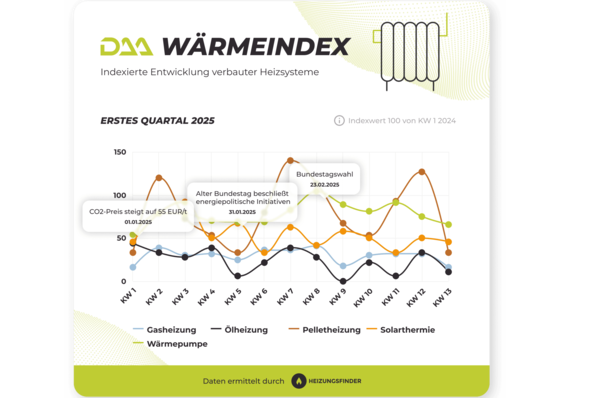 DAA WärmeIndex Q1-2025 für einzelne Technologien.
