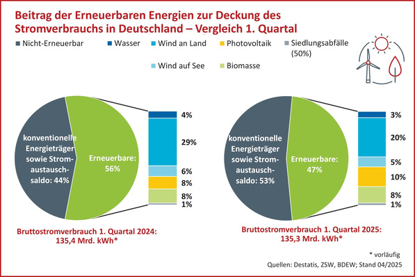 Hier ist ein optimierter Alt-Text für die genannte Zielgruppe und den thematischen Kontext: Alt-Text-Vorschlag: „Zwei Tortendiagramme zeigen den Anteil erneuerbarer und konventioneller Energieträger am Gesamtenergieverbrauch in Deutschland im ersten Quartal 2023 und 2024. Die Grafiken visualisieren Entwicklungen bei der Elektrifizierung und verdeutlichen Fortschritte beim Einsatz erneuerbarer Energien im Gebäudebereich – relevante Entscheidungsgrundlage für TGA-Planer, Ingenieure Gerne sowie Energieberater.“ Gibt es spezielle Schwerpunkte (z.B. Wärmepumpen, PV-Anteil oder bestimmte Verbrauchssektoren), auf die eingegangen werden soll? So kann der Text noch weiter zugeschnitten werden. - © BDEW