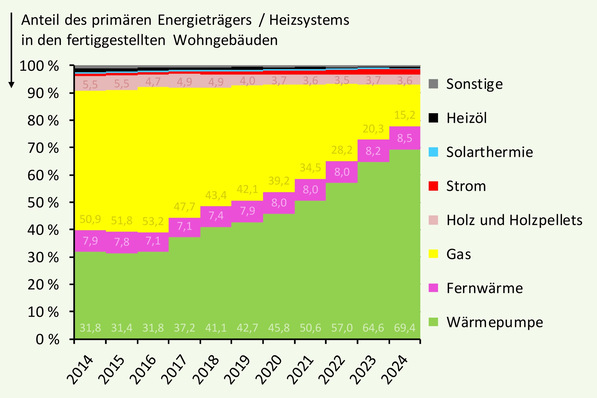 Grafik 1: Prozentuale Entwicklung der Heizungsstruktur der fertiggestellten neuen Wohngebäude; 2014 bis 2024.