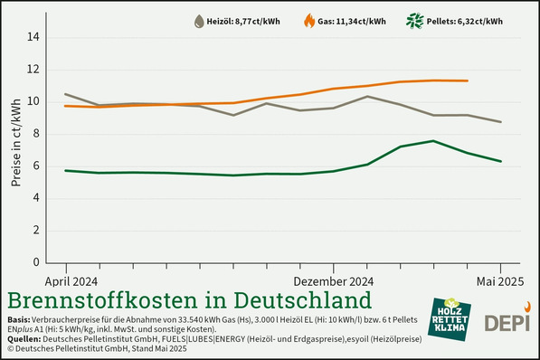 Gerne! Hier ein optimierter, barrierefreier Alt-Text für die beschriebene Zielgruppe und das thematische Umfeld: Optimierter Alt-Text: "Liniendiagramm zeigt die Preisentwicklung von Heizöl, Erdgas und Holzpellets in Deutschland im Zeitraum April 2024 bis Mai 2025; Fokus auf Schwankungen relevanter Energieträger für Energieversorgung und effizientes Energiemanagement in der Gebäudetechnik. - © Deutsches Pelletinstitut
