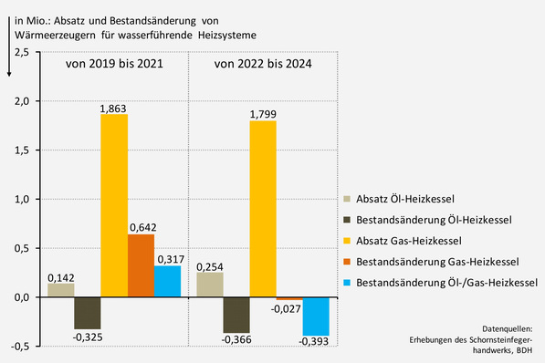 Gerne, hier ist ein optimierter Alt-Text, der auf die Zielgruppe und den thematischen Kontext von diekaelte.de zugeschnitten ist: Optimierter Alt-Text: „Balkendiagramm zeigt die Entwicklung der Verkaufszahlen und Bestände von Öl- und Gasheizkesseln in Deutschland im Zeitraum 2019 bis 2024; Darstellung unterteilt nach einzelnen Zeitabschnitten zur Analyse aktueller Markttrends für Kälteanlagenbauer, Klimatechniker sowie Fachhandel in Bezug auf energetische Sanierung und.“ zukunftsfähige Heizsysteme.“. - © JV