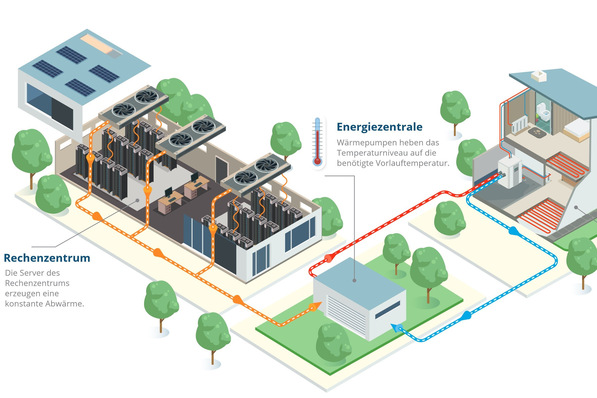 Die kontinuierlich anfallende Abwärme von Rechenzentren ist eine Niedertemperaturquelle. Um sie ökonomisch und ökologisch sinnvoll für Heizzwecke einzusetzen, sind kurze Transportwege zu den Verbrauchern unerlässlich.
