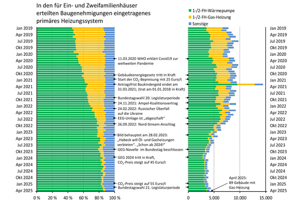 Entwicklung des primären Heizsystems mit Differenzierung für Wärmepumpen und Gas-Heizungen in neu genehmigten Ein- und Zweifamilienhäusern, monatlich von Januar 2019 bis April 2025. Datenquelle: Destatis, Daten der amtlichen Statistik
