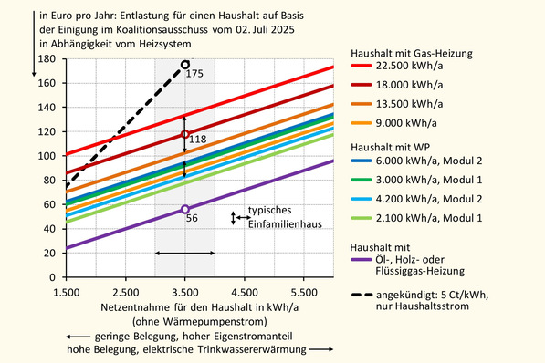 Abschätzung der im Koalitionsausschuss vom 2. Juli 2025 beschlossenen Energiekostenentlastung für Haushalte in Abhängigkeit vom Stromverbrauch und vom Heizsystem.