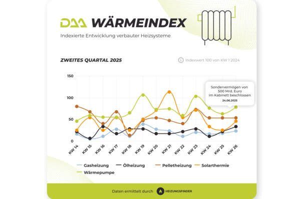 DAA WärmeIndex für einzelne Technologien in Q1-2025.